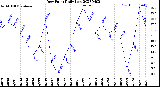 Milwaukee Weather Dew Point<br>Daily Low