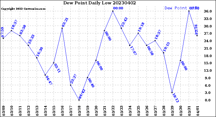 Milwaukee Weather Dew Point<br>Daily Low