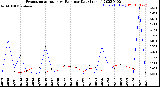 Milwaukee Weather Evapotranspiration<br>vs Rain per Day<br>(Inches)