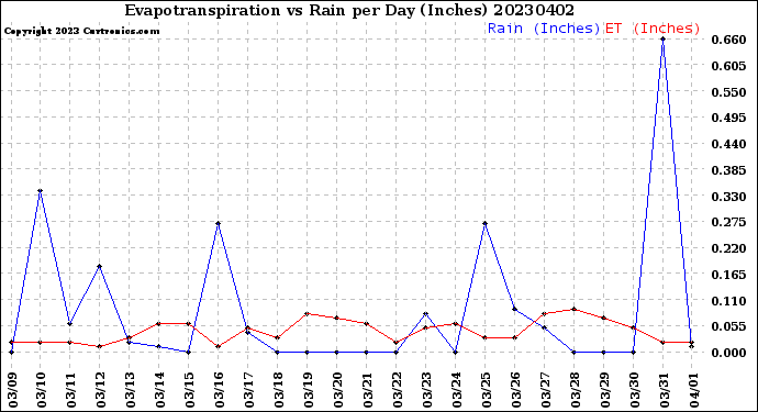 Milwaukee Weather Evapotranspiration<br>vs Rain per Day<br>(Inches)