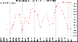 Milwaukee Weather Evapotranspiration<br>per Day (Inches)