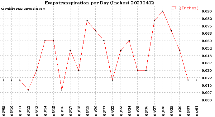 Milwaukee Weather Evapotranspiration<br>per Day (Inches)