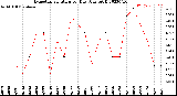 Milwaukee Weather Evapotranspiration<br>per Day (Ozs sq/ft)