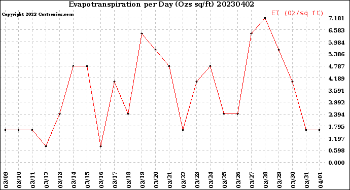 Milwaukee Weather Evapotranspiration<br>per Day (Ozs sq/ft)