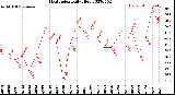 Milwaukee Weather Heat Index<br>Daily High