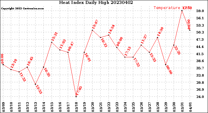 Milwaukee Weather Heat Index<br>Daily High