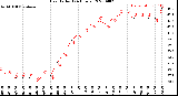 Milwaukee Weather Heat Index<br>(24 Hours)