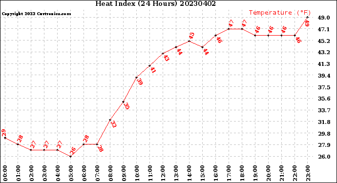 Milwaukee Weather Heat Index<br>(24 Hours)