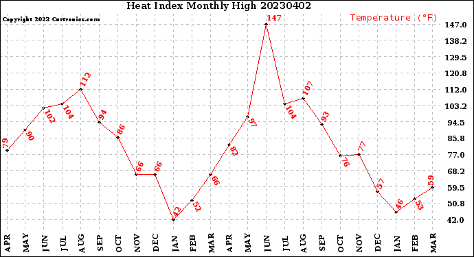 Milwaukee Weather Heat Index<br>Monthly High