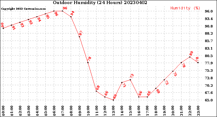 Milwaukee Weather Outdoor Humidity<br>(24 Hours)