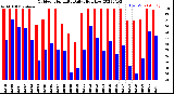 Milwaukee Weather Outdoor Humidity<br>Daily High/Low