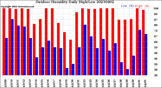 Milwaukee Weather Outdoor Humidity<br>Daily High/Low