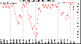 Milwaukee Weather Outdoor Humidity<br>Daily High