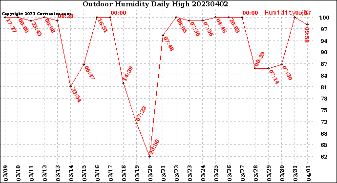 Milwaukee Weather Outdoor Humidity<br>Daily High