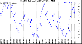 Milwaukee Weather Outdoor Humidity<br>Daily Low