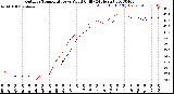 Milwaukee Weather Outdoor Temperature<br>vs Wind Chill<br>(24 Hours)