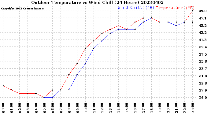 Milwaukee Weather Outdoor Temperature<br>vs Wind Chill<br>(24 Hours)