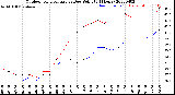 Milwaukee Weather Outdoor Temperature<br>vs Dew Point<br>(24 Hours)