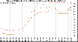 Milwaukee Weather Outdoor Temperature<br>vs THSW Index<br>per Hour<br>(24 Hours)