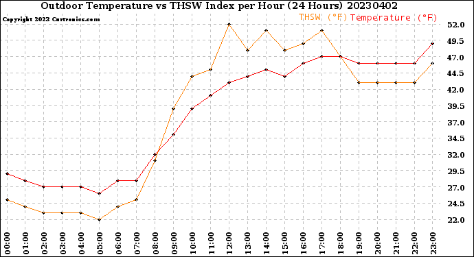 Milwaukee Weather Outdoor Temperature<br>vs THSW Index<br>per Hour<br>(24 Hours)