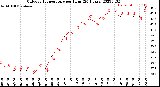 Milwaukee Weather Outdoor Temperature<br>per Hour<br>(24 Hours)