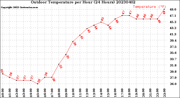 Milwaukee Weather Outdoor Temperature<br>per Hour<br>(24 Hours)