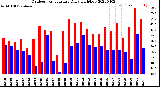 Milwaukee Weather Outdoor Temperature<br>Daily High/Low