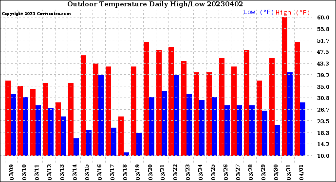 Milwaukee Weather Outdoor Temperature<br>Daily High/Low