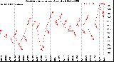 Milwaukee Weather Outdoor Temperature<br>Daily High