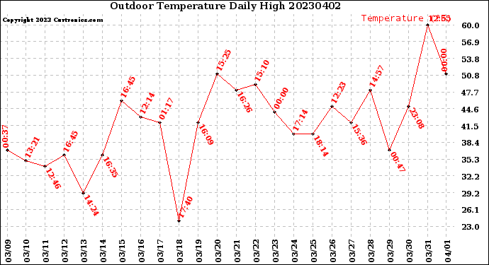 Milwaukee Weather Outdoor Temperature<br>Daily High