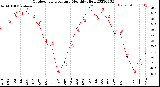 Milwaukee Weather Outdoor Temperature<br>Monthly High