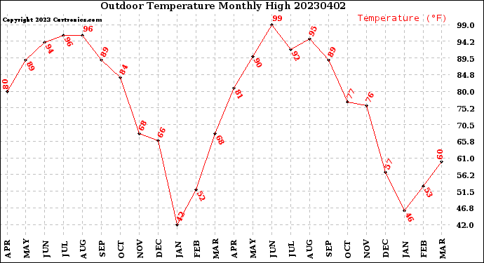 Milwaukee Weather Outdoor Temperature<br>Monthly High