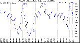 Milwaukee Weather Outdoor Temperature<br>Daily Low