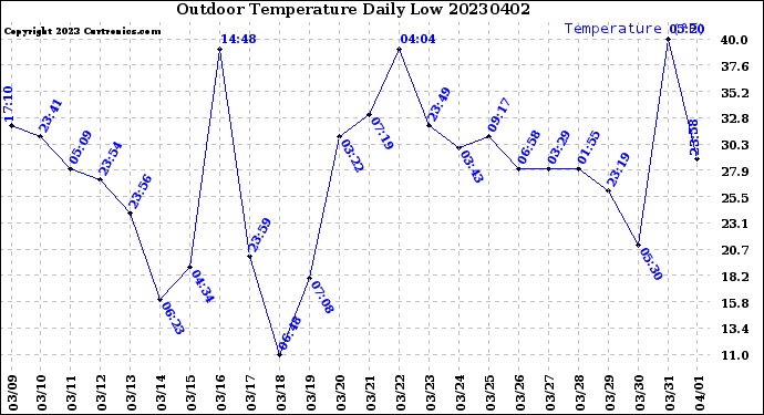 Milwaukee Weather Outdoor Temperature<br>Daily Low