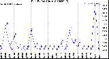 Milwaukee Weather Rain<br>By Day<br>(Inches)