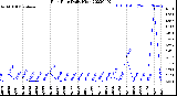 Milwaukee Weather Rain Rate<br>Daily High