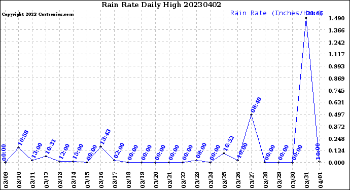 Milwaukee Weather Rain Rate<br>Daily High