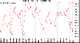 Milwaukee Weather Solar Radiation<br>Daily