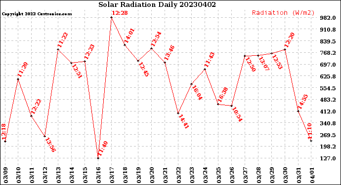 Milwaukee Weather Solar Radiation<br>Daily