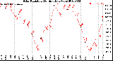 Milwaukee Weather Solar Radiation<br>Monthly High W/m2