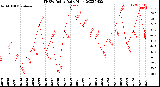 Milwaukee Weather THSW Index<br>Daily High