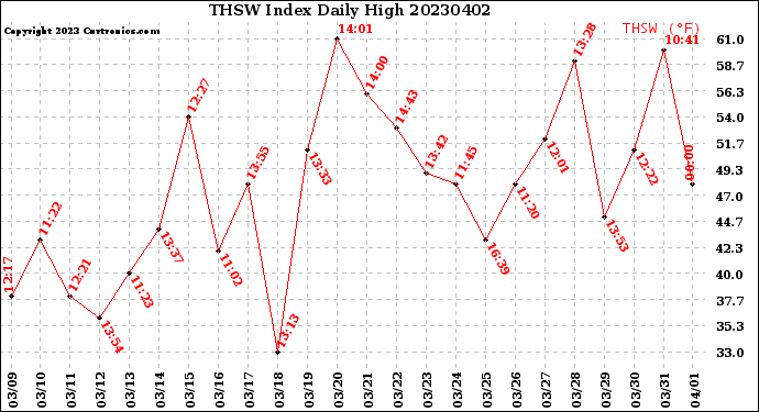 Milwaukee Weather THSW Index<br>Daily High