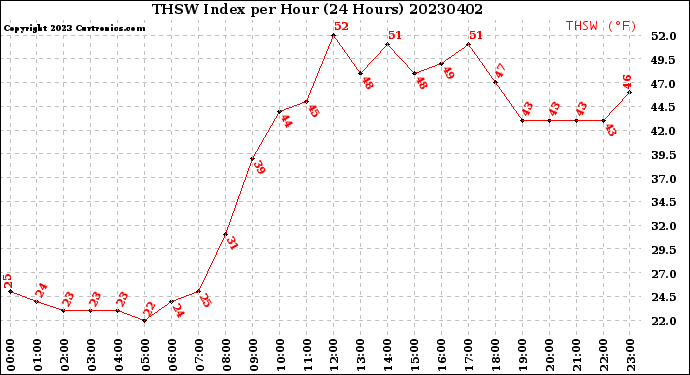 Milwaukee Weather THSW Index<br>per Hour<br>(24 Hours)