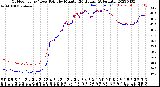 Milwaukee Weather Outdoor Temp / Dew Point<br>by Minute<br>(24 Hours) (Alternate)