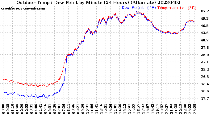 Milwaukee Weather Outdoor Temp / Dew Point<br>by Minute<br>(24 Hours) (Alternate)