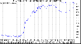 Milwaukee Weather Dew Point<br>by Minute<br>(24 Hours) (Alternate)