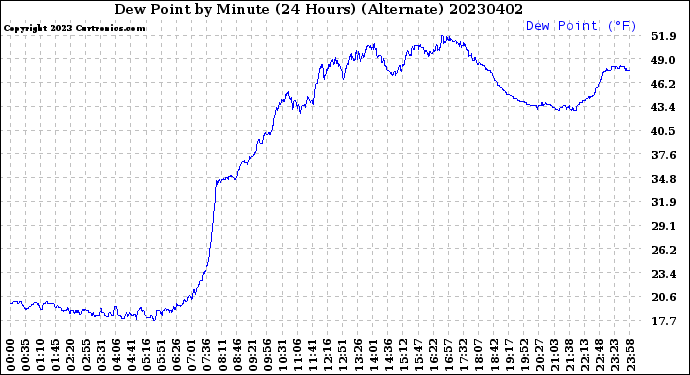 Milwaukee Weather Dew Point<br>by Minute<br>(24 Hours) (Alternate)