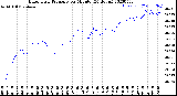 Milwaukee Weather Barometric Pressure<br>per Minute<br>(24 Hours)