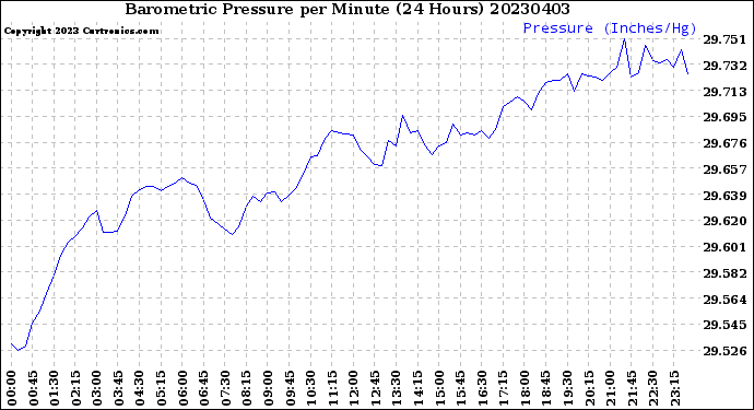 Milwaukee Weather Barometric Pressure<br>per Minute<br>(24 Hours)