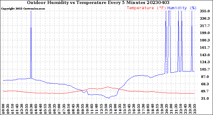 Milwaukee Weather Outdoor Humidity<br>vs Temperature<br>Every 5 Minutes